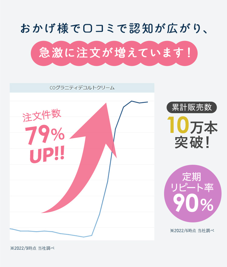 おかげ様で口コミで認知が広がり、急激に注文が増えています！