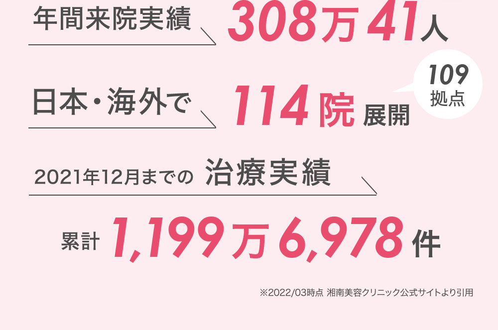年間来院実績 308万人41人 日本・海外で114院展開 2021年12月までの治療実績 累計1,199万6,978件 ※2022/03時点 湘南美容クリニック公式サイトより引用