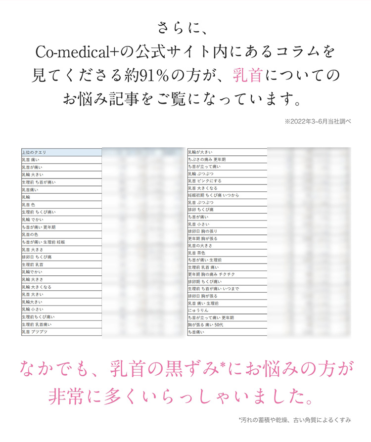 さらに、Co-medical+の公式サイト内にあるコラムを見てくださる約91％の方が、乳首についてのお悩み記事をご覧になっています。　※2022年3－6月当社調べ　上位のクエリ　乳首痛い　乳首が痛い　乳輪大きい　生理前ち首が痛い　乳首痛い　乳輪　乳首色　生理前ちくび痛い　乳輪でかい　ち首が痛い生理前妊娠　乳首大きさ　排卵日ちくび痛　生理前乳首　乳輪でかい　乳輪大きさ　乳輪大きくなる　乳首大きい　乳輪大きい　乳輪小さい　生理前ちくび痛い　生理前乳首痛い　乳首ブツブツ　乳輪が大きい　ちぶさの痛み更年期　ち首が立って痛い　乳輪ぶつぶつ　乳首ピンクにする　乳首大きくなる　妊娠初期ちくび痛いつから　乳首ぶつぶつ　排卵ちくび痛　ち首が痛い　乳首小さい　排卵日胸の張り　更年期胸が張る　乳首の大きさ　乳首茶色　ち首が痛い生理前　生理前乳首痛い　更年期胸の痛みチクチク　排卵期ちくび痛い　生理前ち首が痛いいつまで　排卵日胸が張る　乳首痛い生理前　にゅうりん　ち首が立って痛い更年期　胸が張る痛い50代　ち首痛い　なかでも、乳首の黒ずみ*にお悩みの方が　非常に多くいらっしゃいました。　*汚れの蓄積や乾燥、古い角質によるくすみ