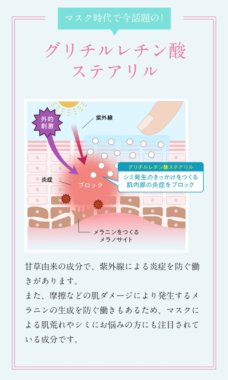 マスク時代で今話題の！　グリチルレチン酸　ステアリル　外的　刺激　紫外線　炎症　ブロック　メラニンをつくる　メラノサイト　グリチルレチン酸ステアリル　シミ発生のきっかけをつくる　肌内部の炎症をブロック　甘草由来の成分で、紫外線による炎症を防ぐ働きがあります。　また、摩擦などの肌ダメージにより発生するメラニン生成を防ぐ働きもあるため、マスクによる肌荒れやシミにお悩みの方にも注目されている成分です。