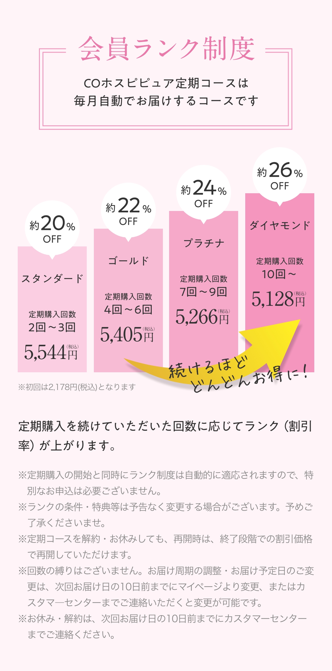 会員ランク制度　COホスピピュア定期コースは毎月自動でお届けするコースです　約20％OFF　スタンダード　定期購入回数2回～3回5,544円(税込)　約22％OFF　ゴールド　定期購入回数4回～6回5,405円(税込)　約24％OFF　プラチナ　定期購入回数7回～9回5,266円(税込)　約26％OFF　ダイヤモンド定期購入回数10回～5,128円(税込)　続けるほどどんどんお得に！　※初回は2,178円(税込)となります　定期購入を続けていただいた回数に応じてランク(割引率)が上がります。　※定期購入の開始と同時にランク制度は自動的に適応されますので、特別なお申し込みは必要ございません。　※ランクの条件・特典等は予告なく変更する場合がございます。予めご了承くださいませ。　※定期コースを解約・お休みしても、再開時は、終了段階での割引価格で再開していただけます。　※回数の縛りはございません。お届け周期の調整・お届け予定日のご変更は、次回お届け日の10日前までにマイページより変更、またはカスタマーセンターまでご連絡いただくと変更が可能です。　※お休み・解約は、次回お届け日の10日前までにカスタマーセンターまでご連絡ください。