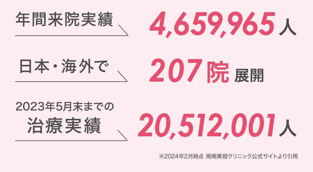 年間来院実績 4,659,965人 日本・海外で207院展開 2023年5月末までの治療実績 20,512,001件 ※2024年2月時点 湘南美容クリニック公式サイトより引用