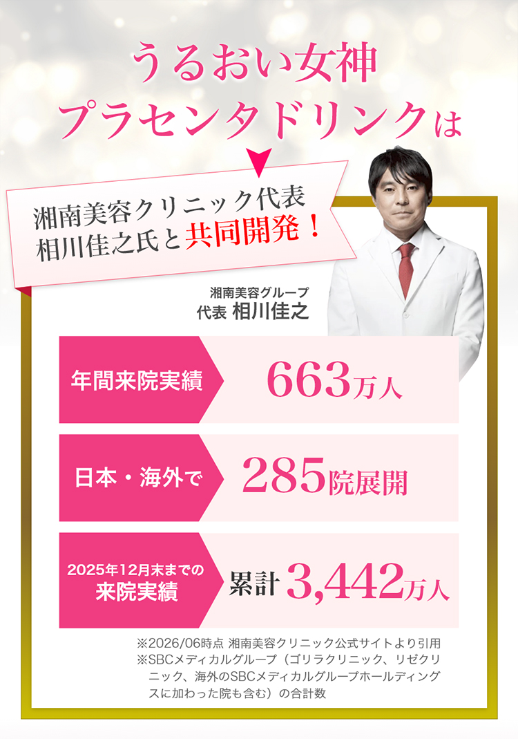 うるおい女神プラセンタドリンクは 湘南美容クリニック代表相川佳之氏と共同開発! 湘南美容グループ代表相川佳之 年間来院実績663万人 日本・海外で285院展開 2025年12月末までの来院実績累計3,442万人 ※2026/06時点湘南美容クリニック公式サイトより引用※2026/06時点湘南美容クリニック公式サイトより引用 ※SBCメディカルグループ(ゴリラクリニック、リゼクリニック、海外のSBCメディカルグループホールディングスに加わった院も含む)の合計数