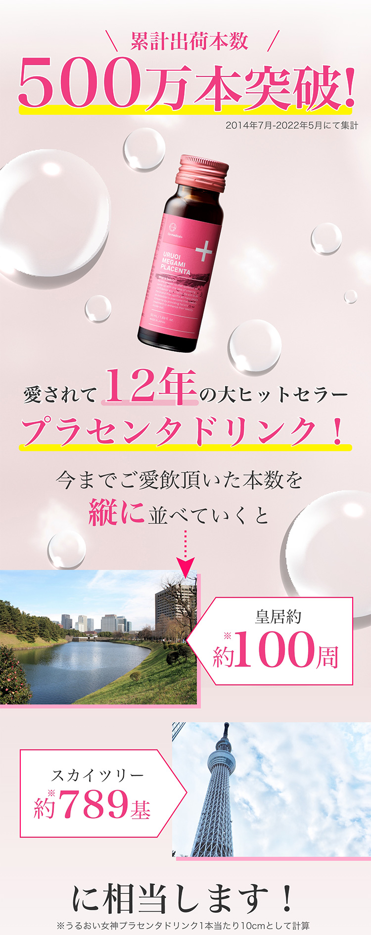 ＼累計出荷本数／500万本突破！　2014年７月-2022年５月にて集計　愛されて12年の大ヒットセラー　プラセンタドリンク！　今までご愛飲頂いた本数を縦に並べていくと　皇居約100周※　スカイツリー約789基※　に相当します！　※うるおい女神プラセンタドリンク1本当たり10cmとして計算